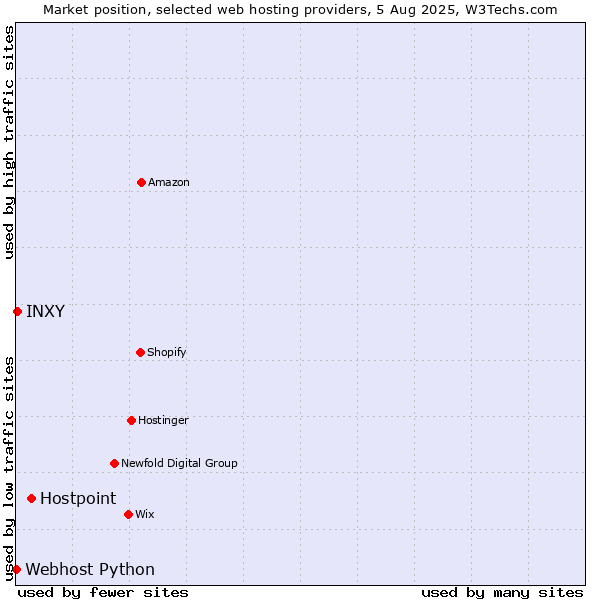 Market position of Hostpoint vs. INXY vs. Webhost Python