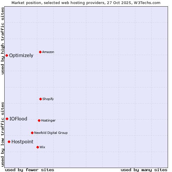 Market position of Hostpoint vs. IOFlood vs. Optimizely