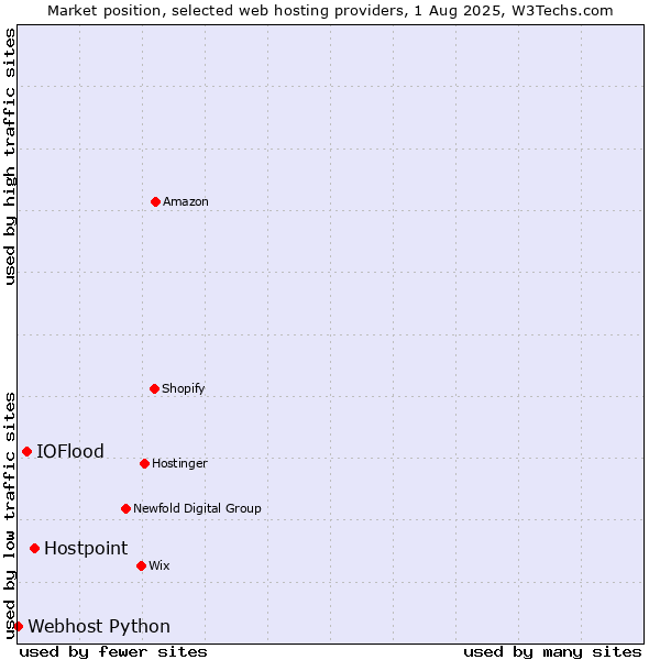 Market position of Hostpoint vs. IOFlood vs. Webhost Python