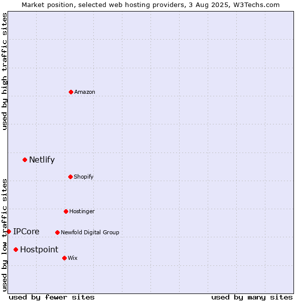 Market position of Netlify vs. Hostpoint vs. IPCore