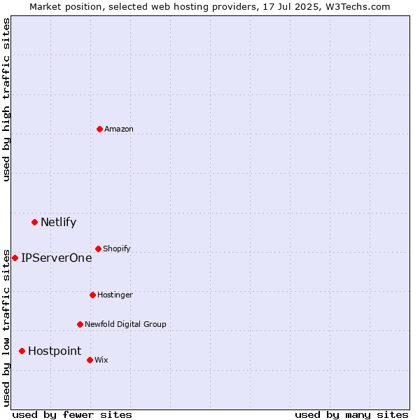 Market position of Netlify vs. Hostpoint vs. IPServerOne