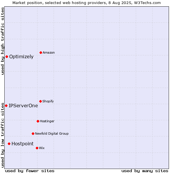 Market position of Hostpoint vs. Optimizely vs. IPServerOne
