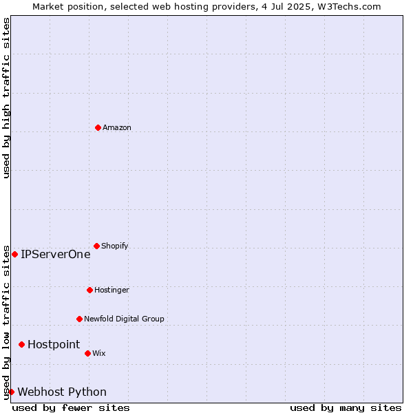 Market position of Hostpoint vs. IPServerOne vs. Webhost Python