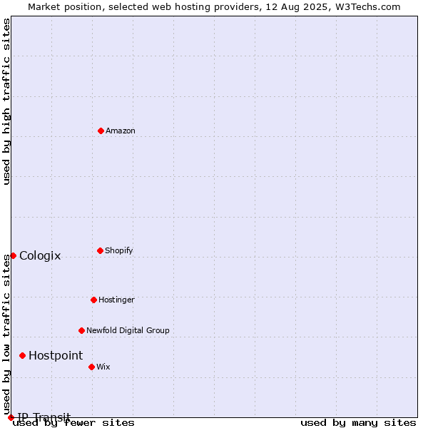Market position of Hostpoint vs. Cologix vs. IP Transit