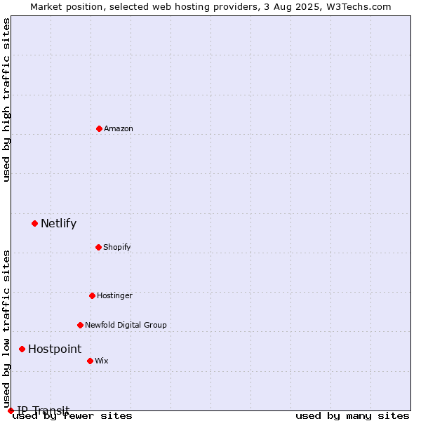 Market position of Netlify vs. Hostpoint vs. IP Transit
