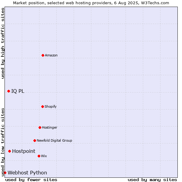 Market position of Hostpoint vs. IQ PL vs. Webhost Python
