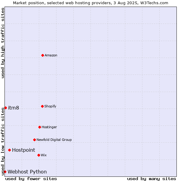 Market position of Hostpoint vs. itm8 vs. Webhost Python