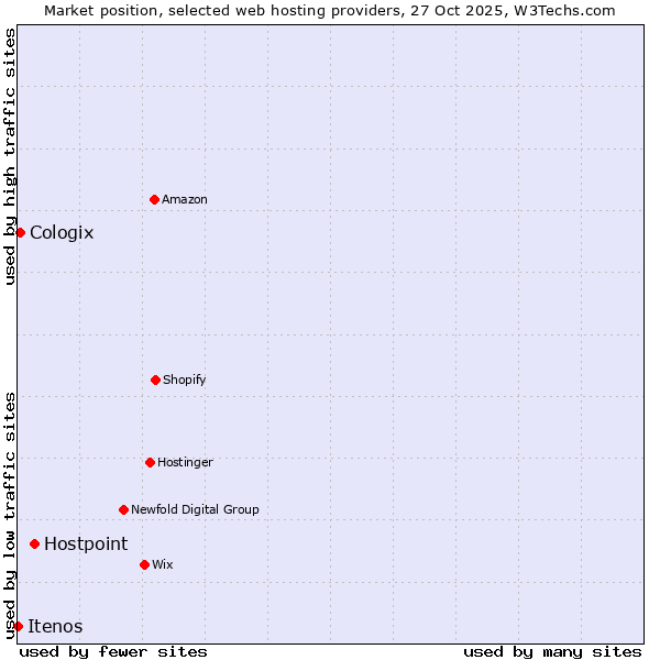 Market position of Hostpoint vs. Cologix vs. Itenos