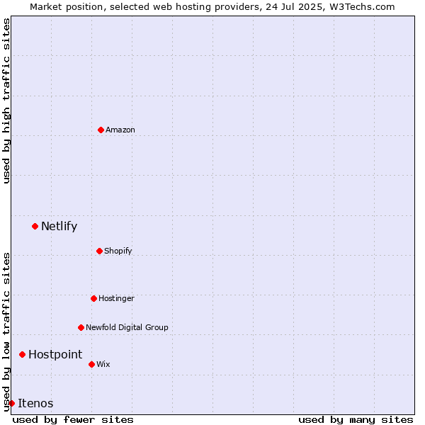 Market position of Netlify vs. Hostpoint vs. Itenos