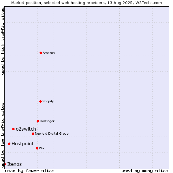 Market position of o2switch vs. Hostpoint vs. Itenos