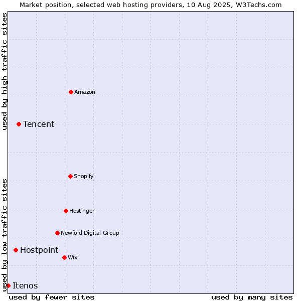 Market position of Tencent vs. Hostpoint vs. Itenos