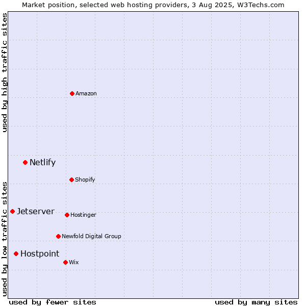 Market position of Netlify vs. Hostpoint vs. Jetserver