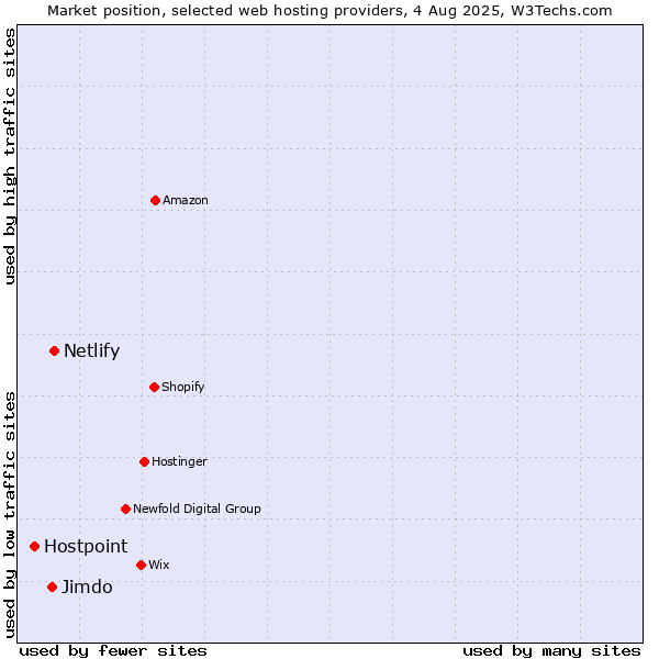 Market position of Netlify vs. Jimdo vs. Hostpoint