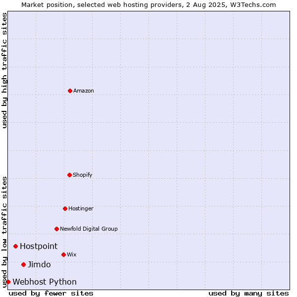 Market position of Jimdo vs. Hostpoint vs. Webhost Python