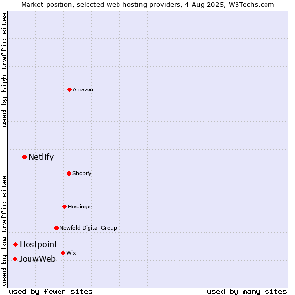 Market position of Netlify vs. Hostpoint vs. JouwWeb