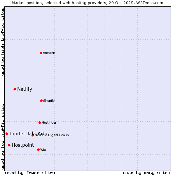 Market position of Netlify vs. Hostpoint vs. Jupiter Jala Arta
