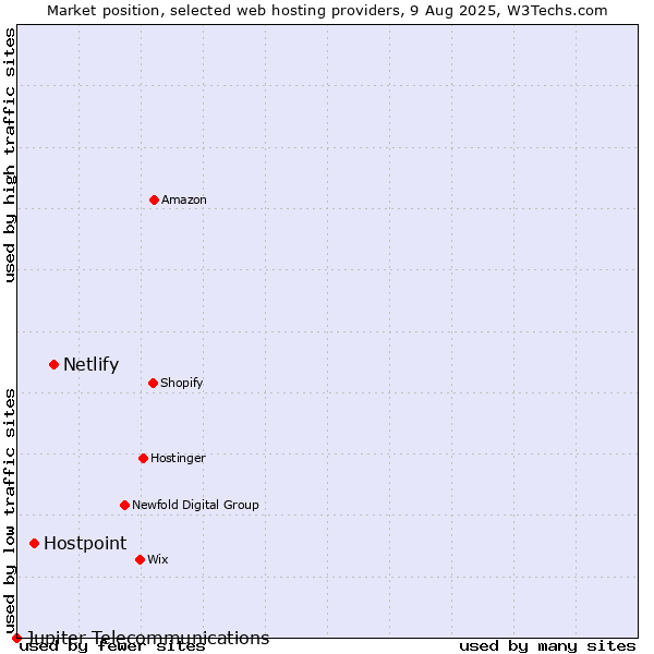 Market position of Netlify vs. Hostpoint vs. Jupiter Telecommunications