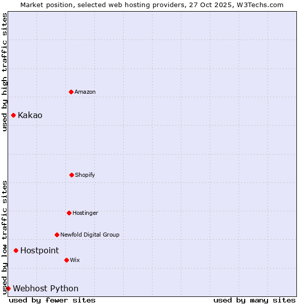Market position of Hostpoint vs. Kakao vs. Webhost Python