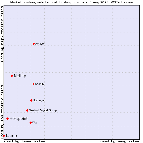 Market position of Netlify vs. Hostpoint vs. Kamp