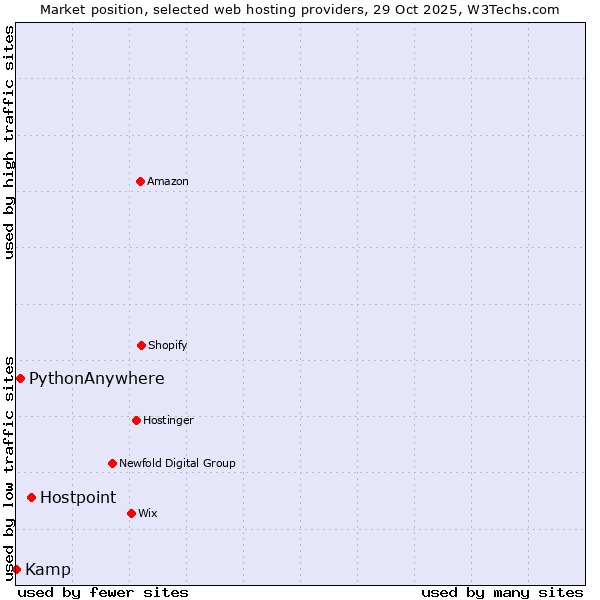Market position of Hostpoint vs. PythonAnywhere vs. Kamp