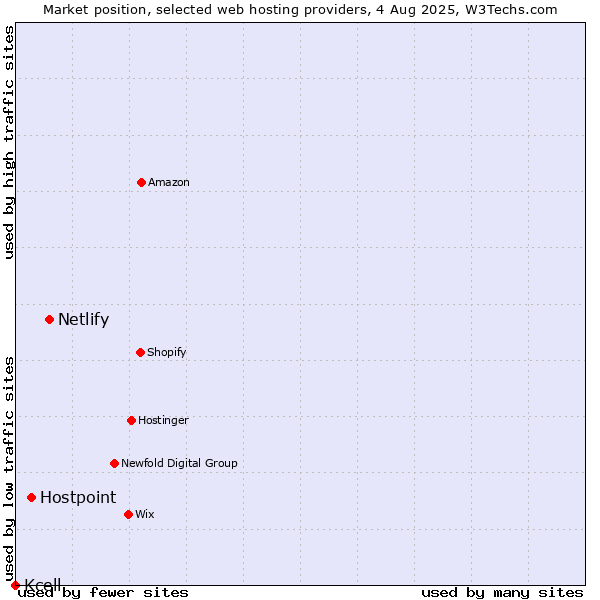 Market position of Netlify vs. Hostpoint vs. Kcell