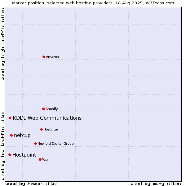Market position of netcup vs. KDDI Web Communications vs. Hostpoint