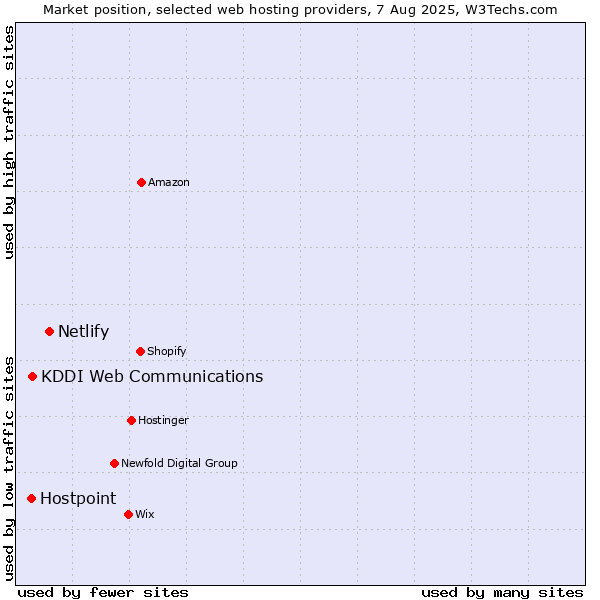 Market position of Netlify vs. KDDI Web Communications vs. Hostpoint