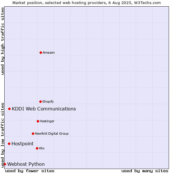 Market position of KDDI Web Communications vs. Hostpoint vs. Webhost Python