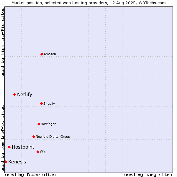 Market position of Netlify vs. Hostpoint vs. Kenesis