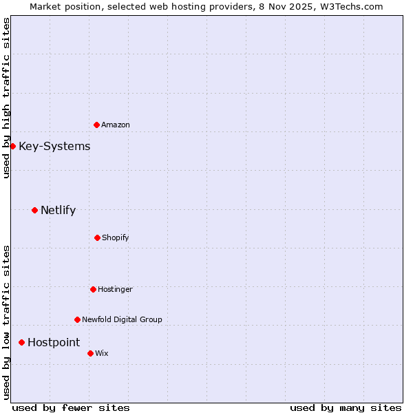 Market position of Netlify vs. Hostpoint vs. Key-Systems