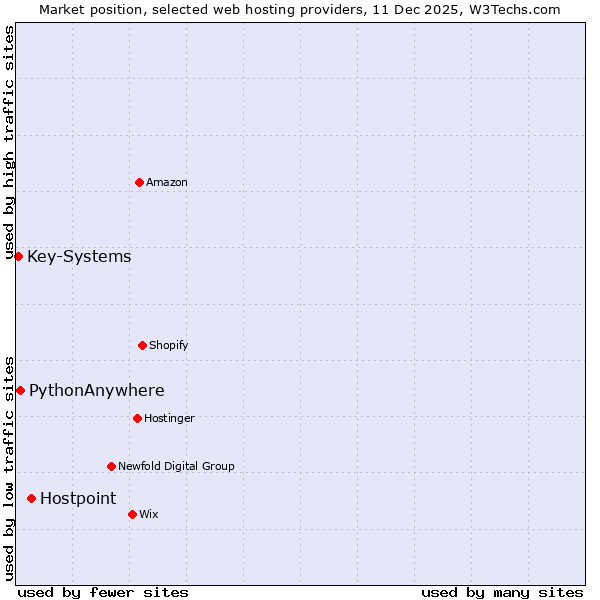Market position of Hostpoint vs. PythonAnywhere vs. Key-Systems