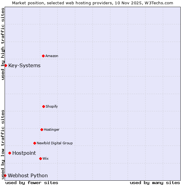 Market position of Hostpoint vs. Key-Systems vs. Webhost Python