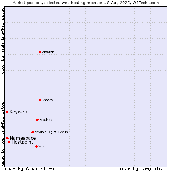 Market position of Hostpoint vs. Namespace vs. Keyweb