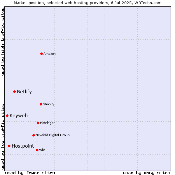 Market position of Netlify vs. Hostpoint vs. Keyweb