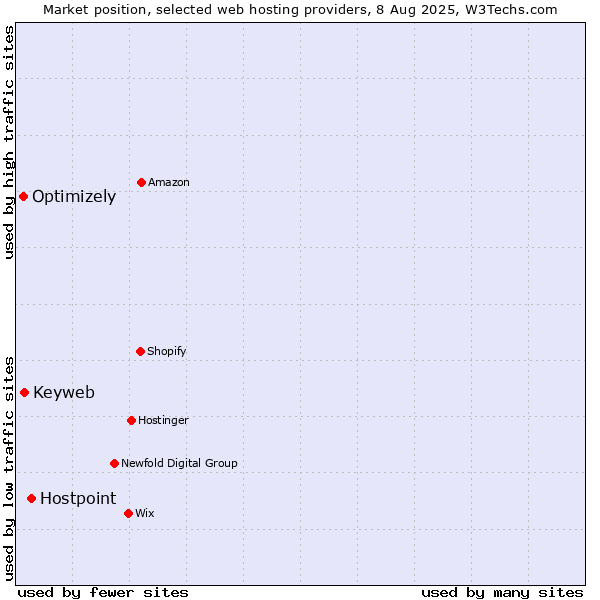 Market position of Hostpoint vs. Keyweb vs. Optimizely