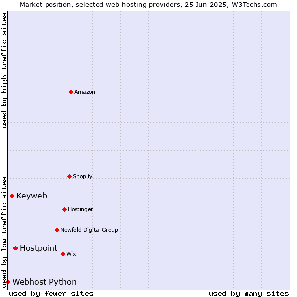 Market position of Hostpoint vs. Keyweb vs. Webhost Python