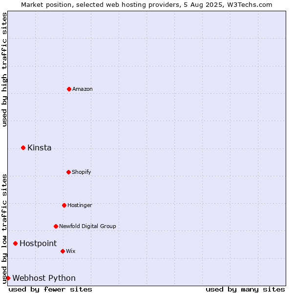 Market position of Kinsta vs. Hostpoint vs. Webhost Python