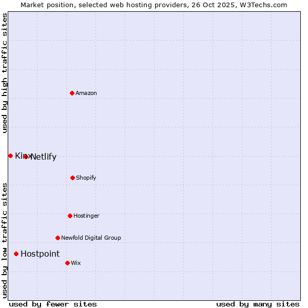 Market position of Netlify vs. Hostpoint vs. Kinx