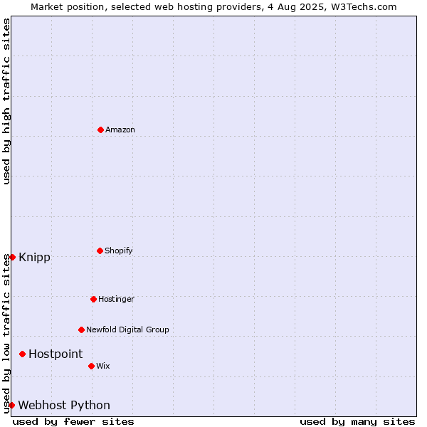 Market position of Hostpoint vs. Knipp vs. Webhost Python