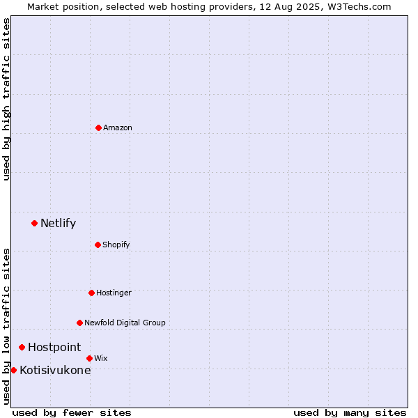Market position of Netlify vs. Hostpoint vs. Kotisivukone