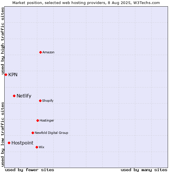 Market position of Netlify vs. Hostpoint vs. KPN