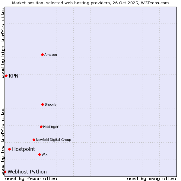 Market position of Hostpoint vs. KPN vs. Webhost Python