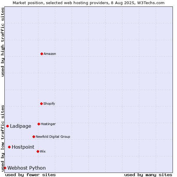 Market position of Hostpoint vs. Ladipage vs. Webhost Python
