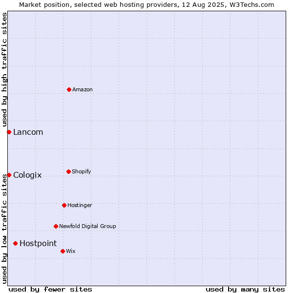 Market position of Hostpoint vs. Lancom vs. Cologix