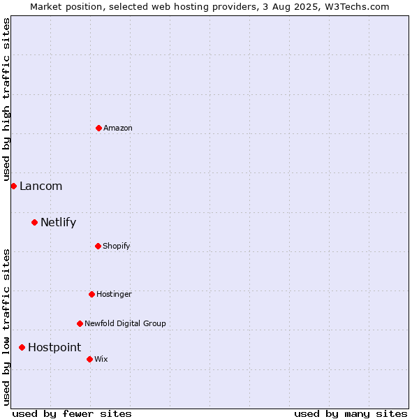Market position of Netlify vs. Hostpoint vs. Lancom
