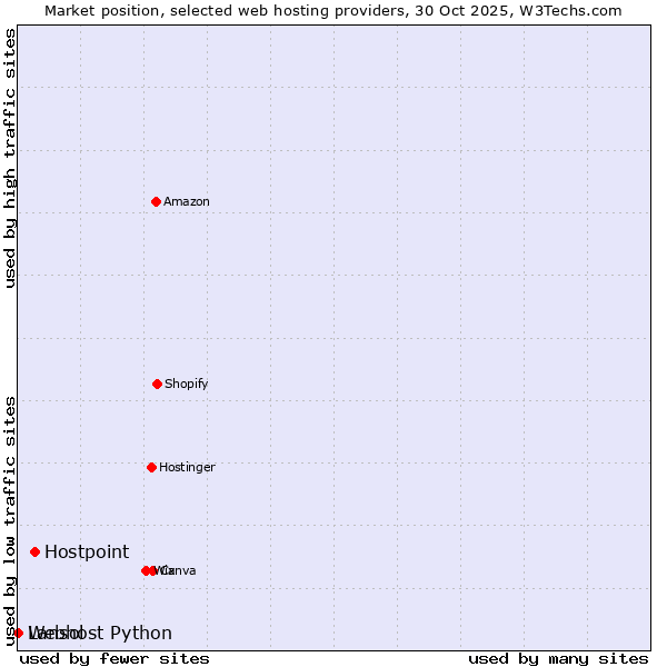 Market position of Hostpoint vs. Lansol vs. Webhost Python