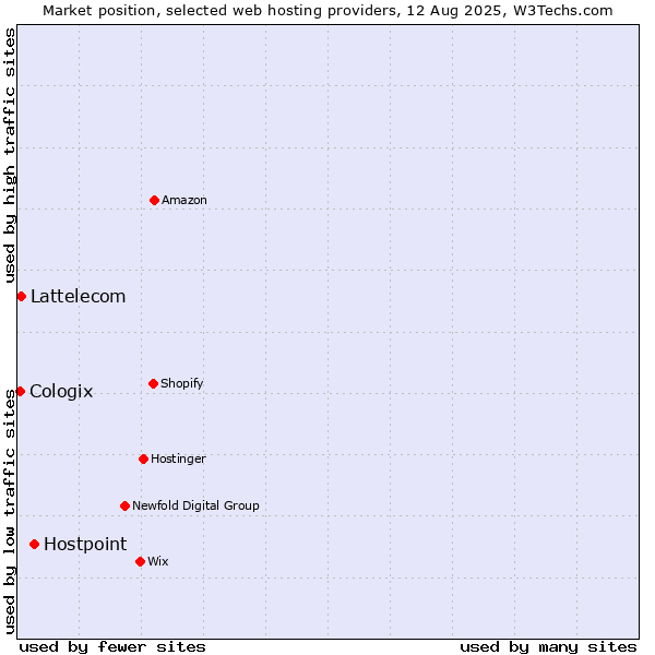 Market position of Hostpoint vs. Lattelecom vs. Cologix