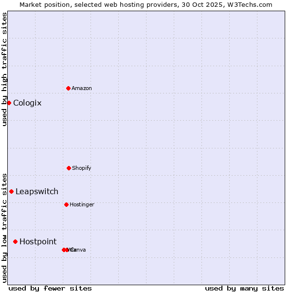 Market position of Hostpoint vs. Leapswitch vs. Cologix