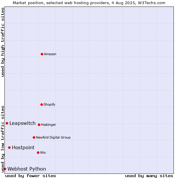 Market position of Hostpoint vs. Leapswitch vs. Webhost Python
