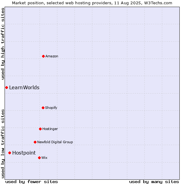Market position of Hostpoint vs. LearnWorlds